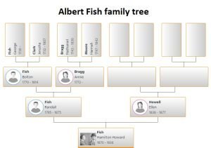 Albert Fish Family Tree