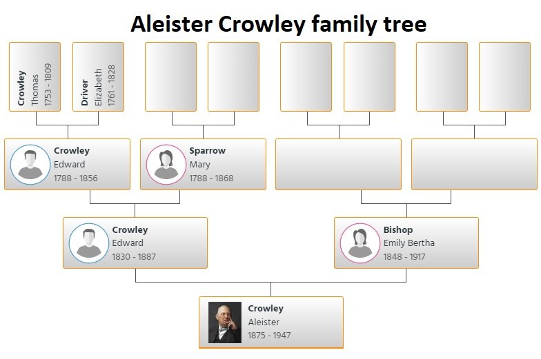 aleister crowley family tree
