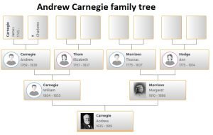 Andrew Carnegie Family Tree