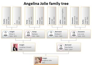 Angelina Jolie Family Tree