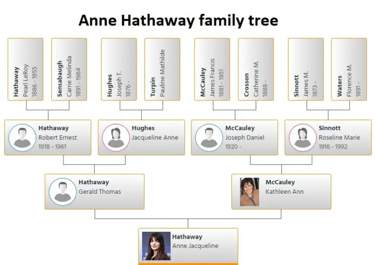 Anne Hathaway Family Tree