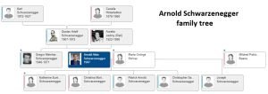 Arnold Schwarzenegger Family Tree