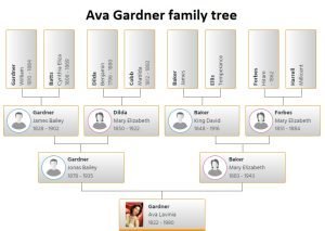Ava Gardner Family Tree