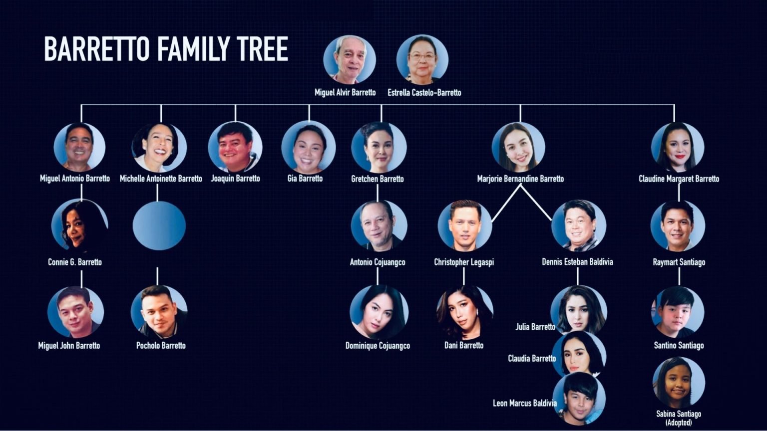 Barretto Family Tree