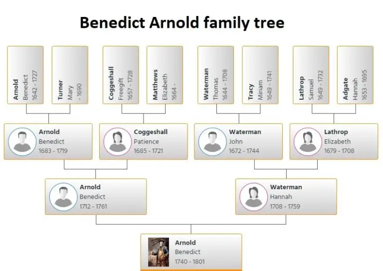 Benedict Arnold Family Tree