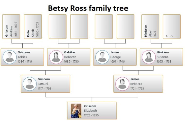 Betsy Ross Family Tree