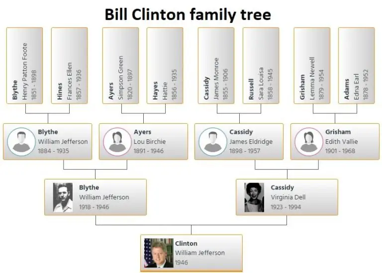 Bill Clinton Family Tree