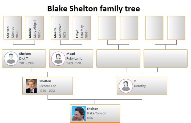 Blake Shelton Family Tree