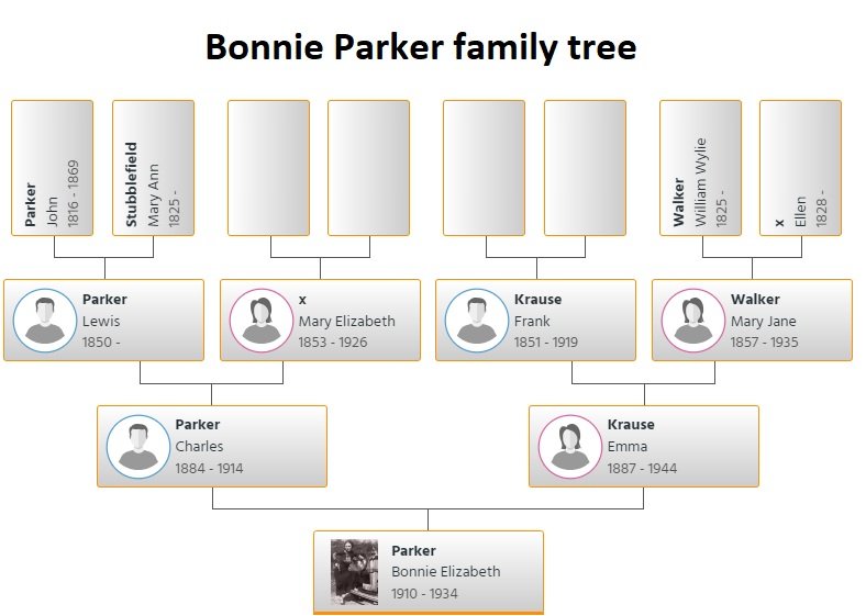 bonnie parker family tree