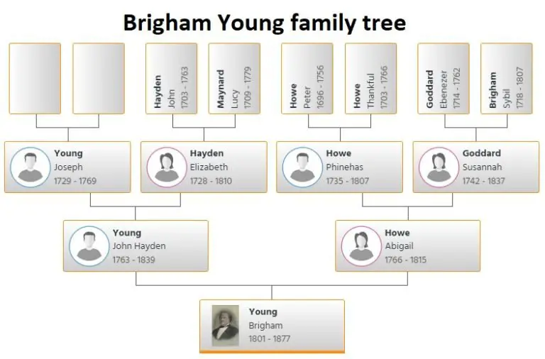 Brigham Young Family Tree