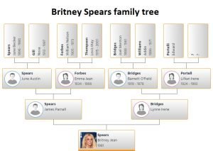 Britney Spears Family Tree
