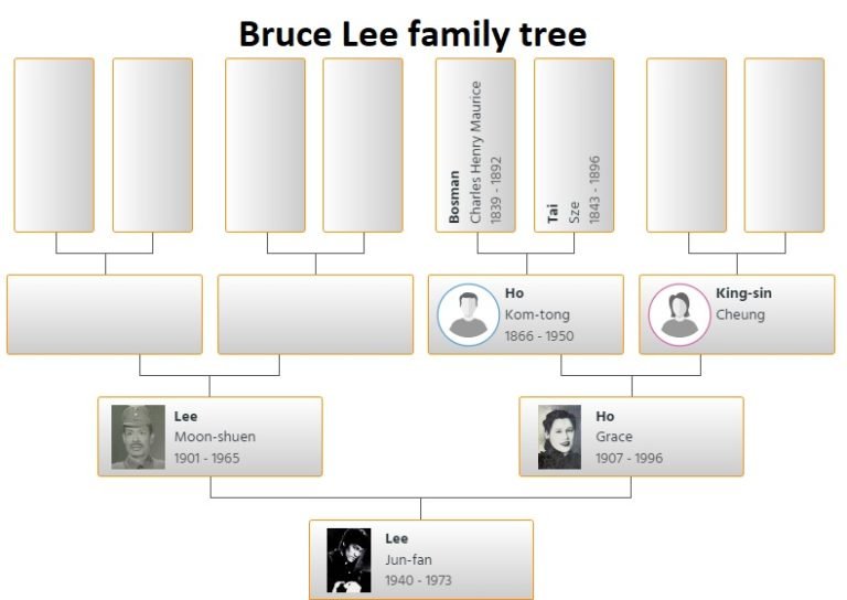 Bruce Lee Family Tree