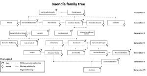 Buendia Family Tree