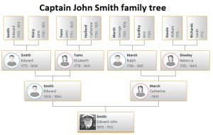 Captain John Smith Family Tree