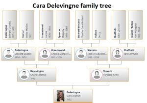 Cara Delevingne Family Tree