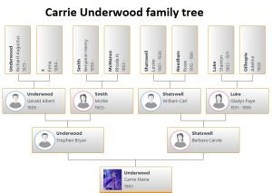 Carrie Underwood Family Tree