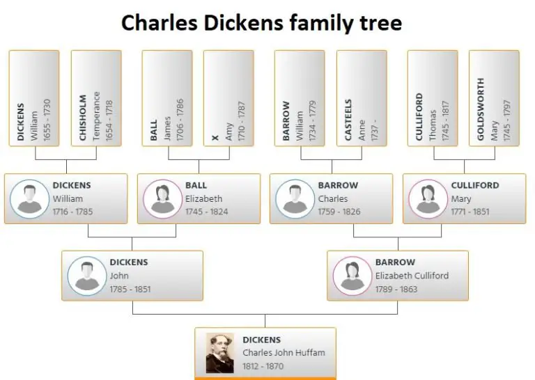 Charles Dickens Family Tree