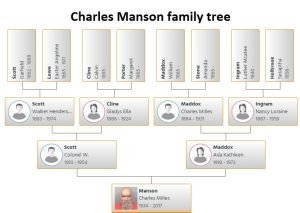 Charles Manson Family Tree