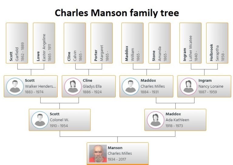 How Many Grandchildren Does Charles Manson Have