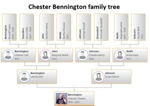 Chester Bennington Family Tree