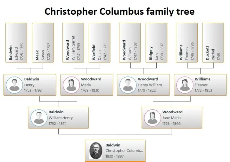 Christopher Columbus Family Tree