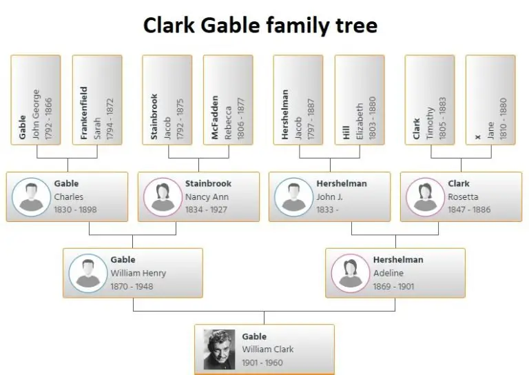 Clark Gable Family Tree