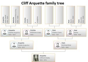 Cliff Arquette Family Tree