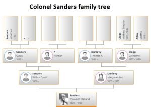 Colonel Sanders Family Tree