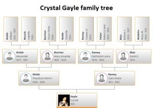 Crystal Gayle Family Tree