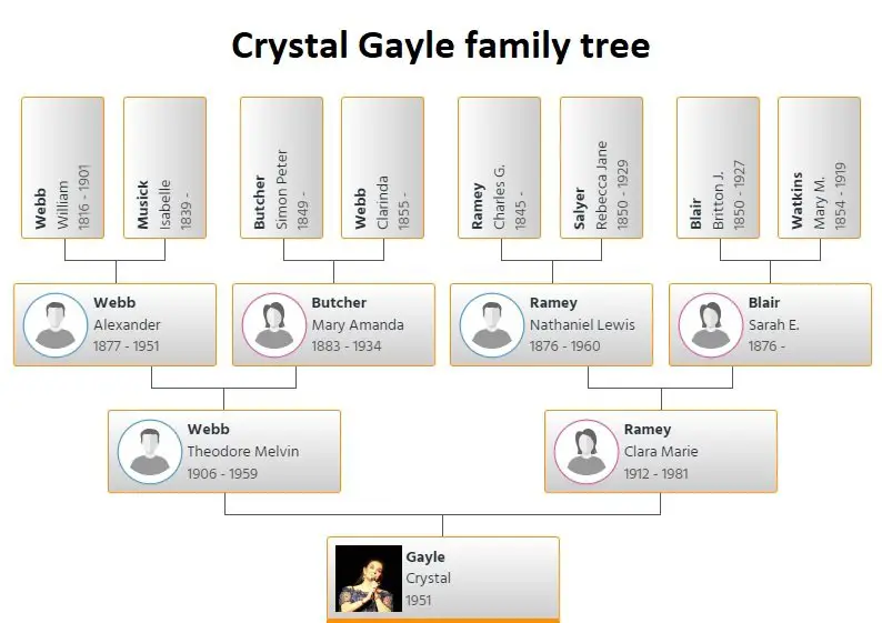 crystal gayle family tree