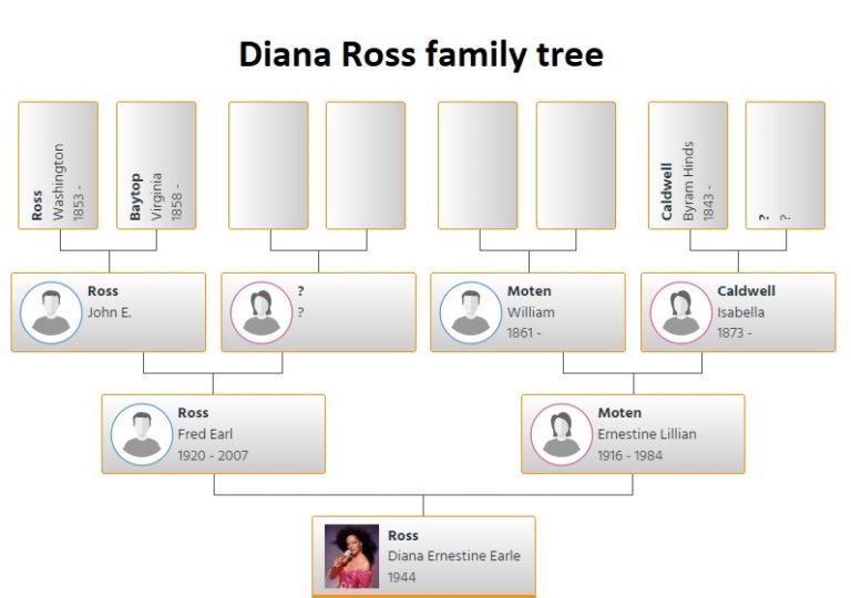Diana Ross Family Tree