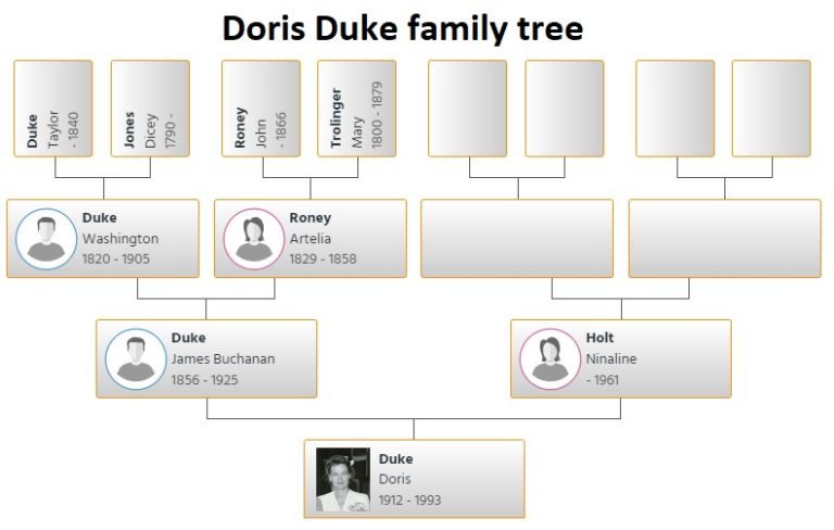 Doris Duke Family Tree