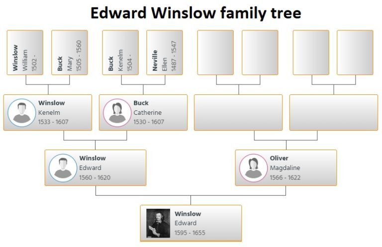 Edward Winslow Family Tree