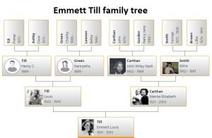 Emmett Till Family Tree