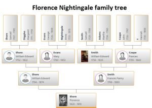 Florence Nightingale Family Tree