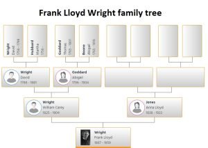 Frank Lloyd Wright Family Tree