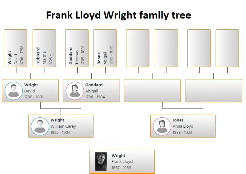 frank lloyd wright family tree