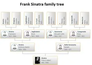 Frank Sinatra Family Tree
