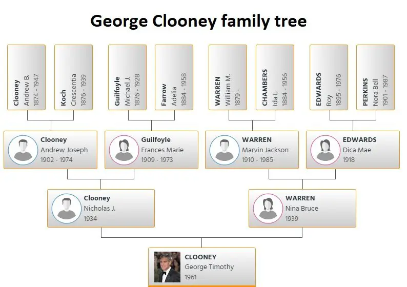 george clooney family tree