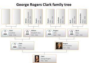 George Rogers Clark Family Tree