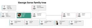 George Soros Family Tree