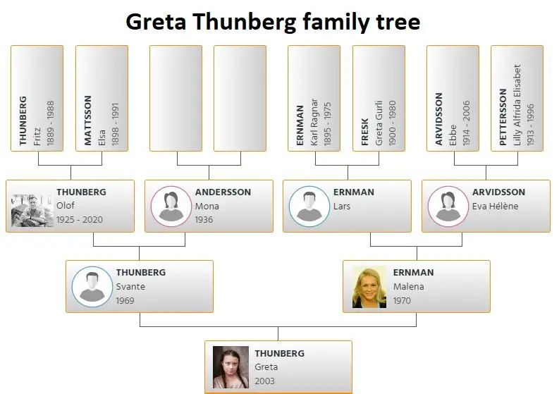 greta thunberg family tree