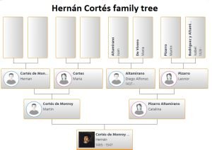 Hernan Cortes Family Tree