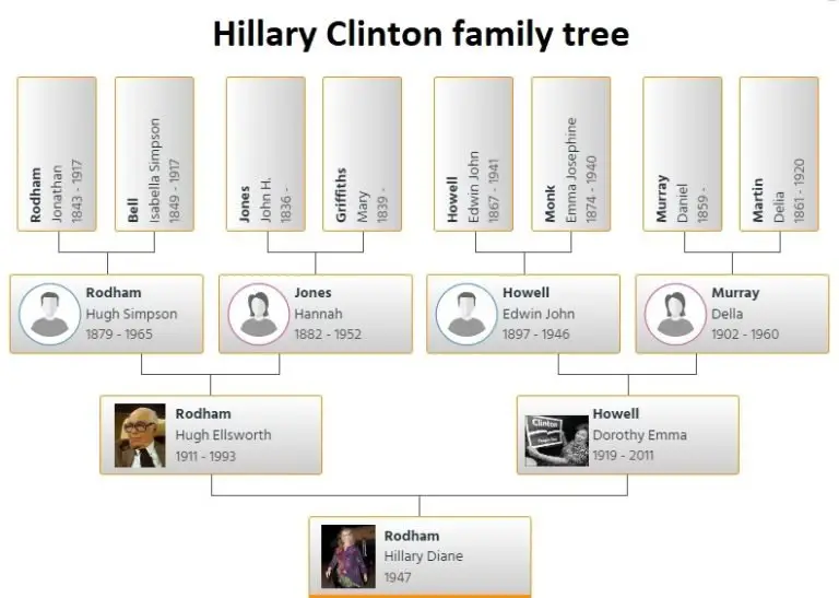 Hillary Clinton Family Tree