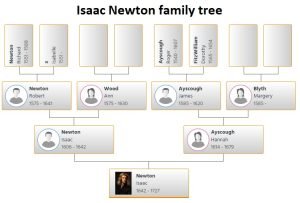 Isaac Newton Family Tree