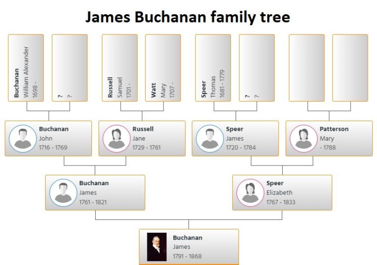 James Buchanan Family Tree