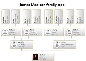 James Madison Family Tree