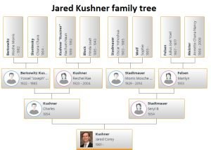 Jared Kushner Family Tree
