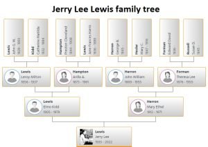 Jerry Lee Lewis Family Tree