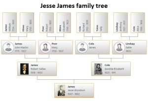 Jesse James Family Tree